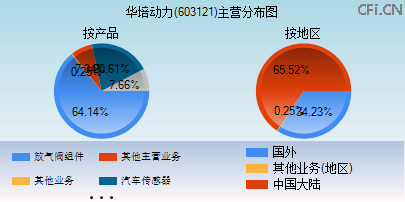 603121主营分布图