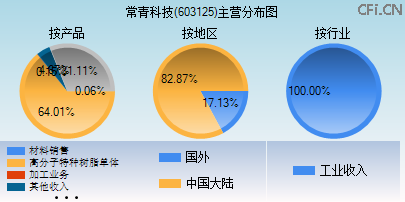 603125主营分布图