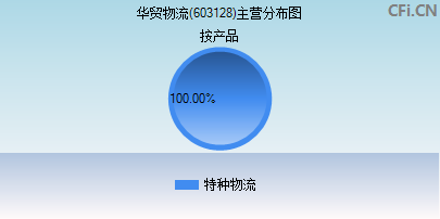 603128主营分布图