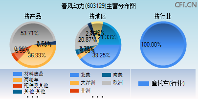 603129主营分布图