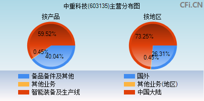 603135主营分布图