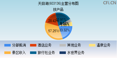 603136主营分布图