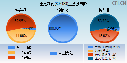 603139主营分布图