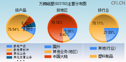 603150主营分布图