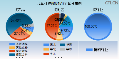 603151主营分布图