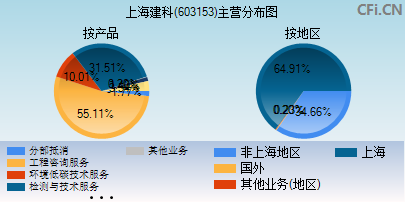 603153主营分布图