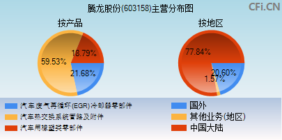 603158主营分布图
