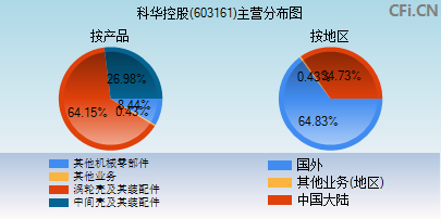 603161主营分布图