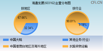 603162主营分布图