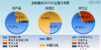 603163主营分布图