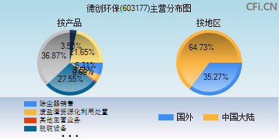 603177主营分布图