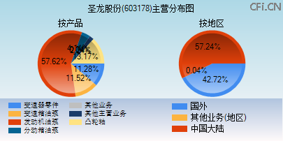 603178主营分布图