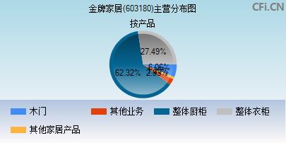 603180主营分布图
