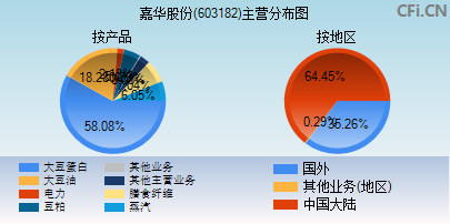 603182主营分布图