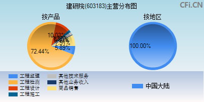 603183主营分布图