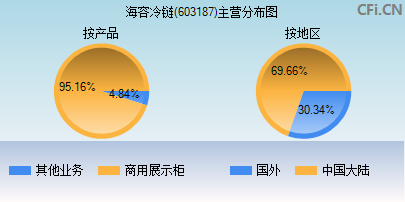603187主营分布图