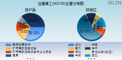 603190主营分布图