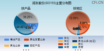 603193主营分布图