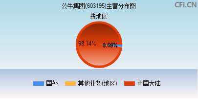 603195主营分布图