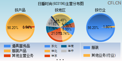 603196主营分布图