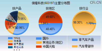 603197主营分布图