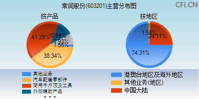 603201主营分布图