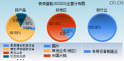 603203主营分布图