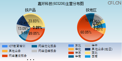 603206主营分布图