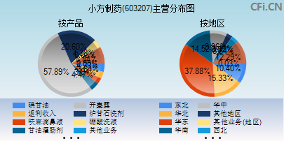 603207主营分布图