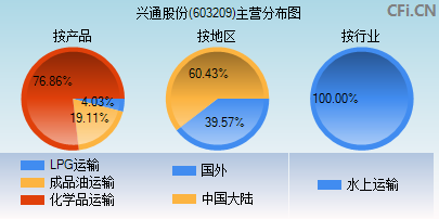 603209主营分布图