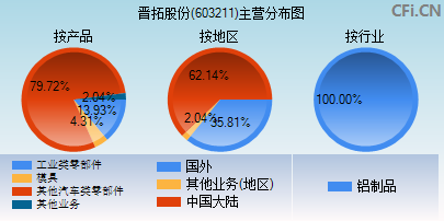 603211主营分布图