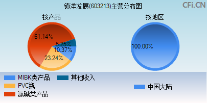 603213主营分布图