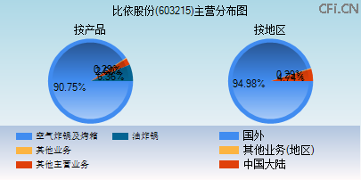 603215主营分布图