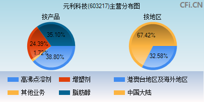 603217主营分布图