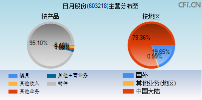 603218主营分布图