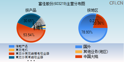 603219主营分布图