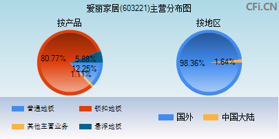 603221主营分布图