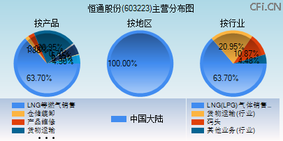 603223主营分布图