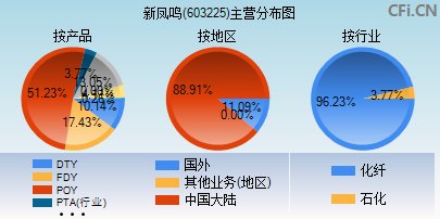 603225主营分布图