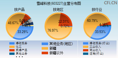 603227主营分布图