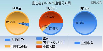 603228主营分布图