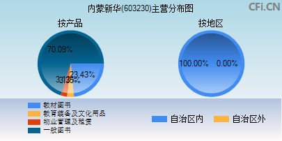 603230主营分布图