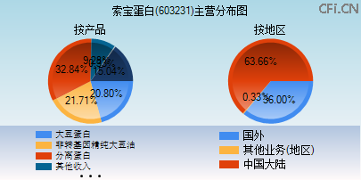 603231主营分布图