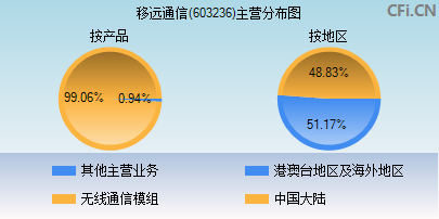 603236主营分布图