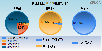 603239主营分布图