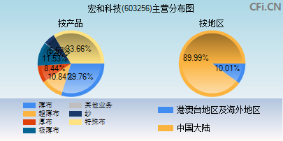 603256主营分布图