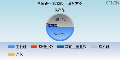 603260主营分布图