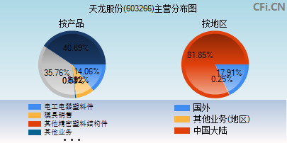 603266主营分布图