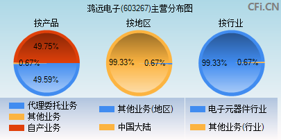603267主营分布图