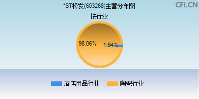 603268主营分布图